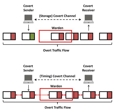 what is covert channel analysis